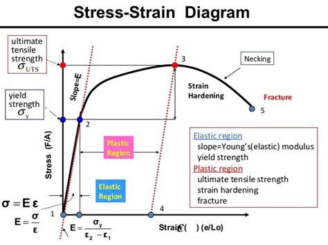 young's modulus tensile test|100 modulus vs young's.